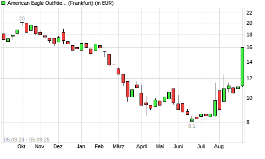 American Eagle Outfitters-Aktie mit neuem 6-Monats-Hoch