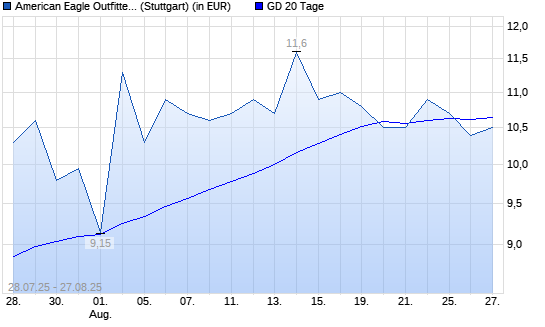 AMERICAN EAGLE OUTFITTERS-Aktie unter 20-Tage-Linie