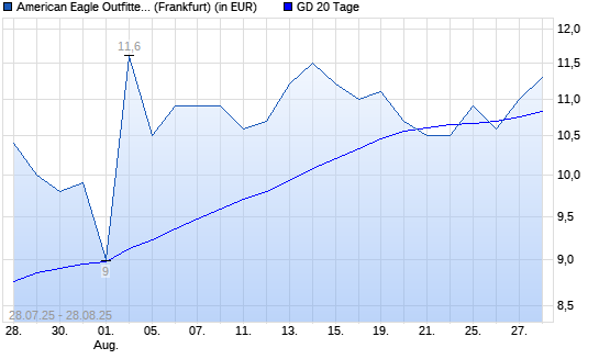 AMERICAN EAGLE OUTFITTERS-Aktie über 20-Tage-Linie