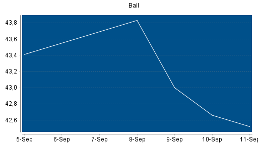 BOTSI®-Advisor Hochstufung Ball von Rang 163 auf Rang 156