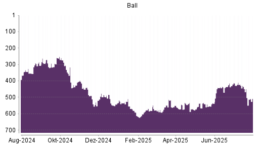 BOTSI®-Advisor Hochstufung Ball von Rang 554 auf ...