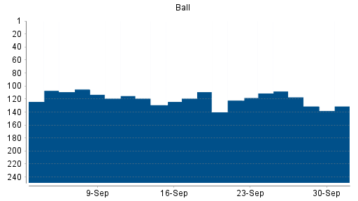 BOTSI®-Advisor Abstufung Ball von Rang 145 auf Rang 153