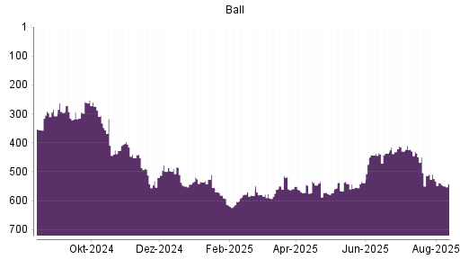 BOTSI®-Advisor Abstufung Ball von Rang 525 auf ...