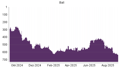 BOTSI®-Advisor Abstufung Ball von Rang 614 auf Rang 633
