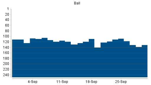 BOTSI®-Advisor Abstufung Ball von Rang 98 auf Rang 105