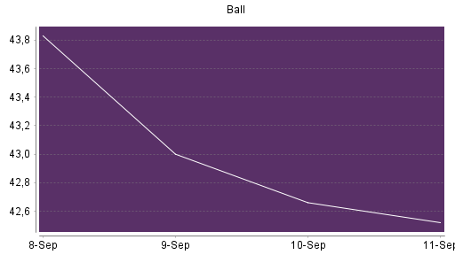 BOTSI®-Advisor Hochstufung Ball von Rang 603 auf ...