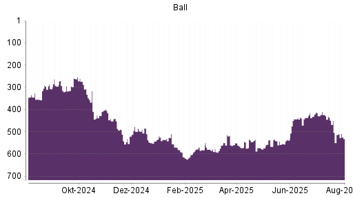 BOTSI®-Advisor Abstufung Ball von Rang 513 auf ...