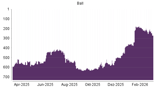 BOTSI®-Advisor Hochstufung Ball von Rang 225 auf ...
