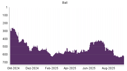 BOTSI®-Advisor Hochstufung Ball von Rang 628 auf ...