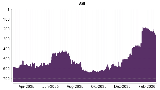 BOTSI®-Advisor Abstufung Ball von Rang 493 auf ...