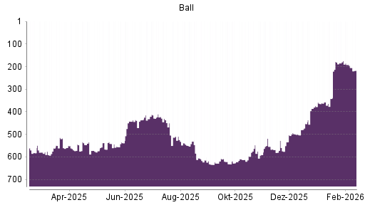 BOTSI®-Advisor Abstufung Ball von Rang 195 auf ...