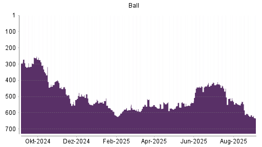 BOTSI®-Advisor Hochstufung Ball von Rang 431 auf ...
