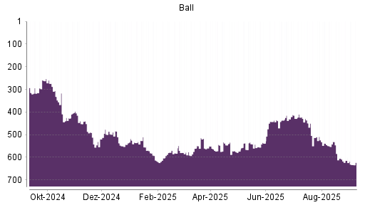 BOTSI®-Advisor Abstufung Ball von Rang 605 auf ...