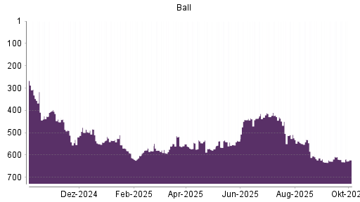 BOTSI®-Advisor Hochstufung Ball von Rang 579 auf ...