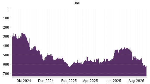 BOTSI®-Advisor Abstufung Ball von Rang 531 auf ...