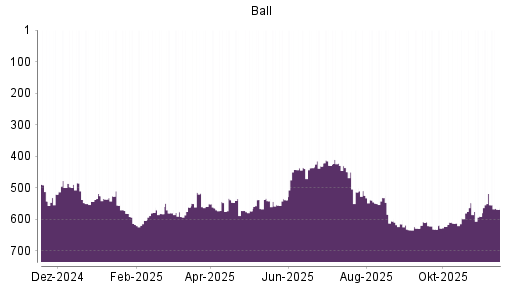 BOTSI®-Advisor Abstufung Ball von Rang 518 auf ...