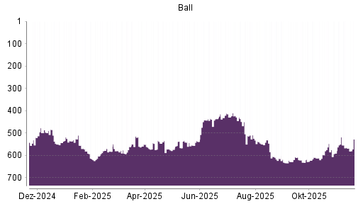 BOTSI®-Advisor Abstufung Ball von Rang 608 auf ...