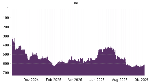 BOTSI®-Advisor Hochstufung Ball von Rang 442 auf ...
