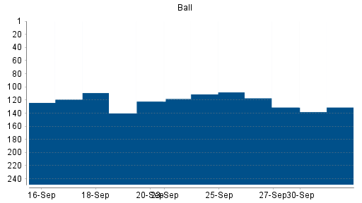 BOTSI®-Advisor Hochstufung Ball von Rang 233 auf Rang 219