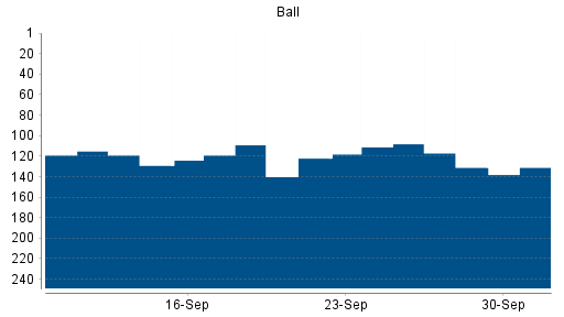 BOTSI®-Advisor Hochstufung Ball von Rang 129 auf Rang 122