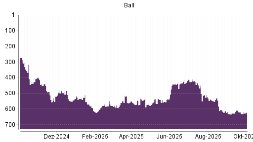 BOTSI®-Advisor Abstufung Ball von Rang 274 auf ...