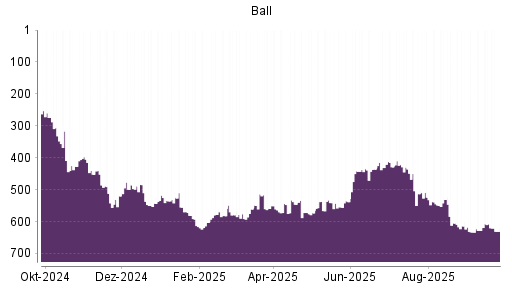 BOTSI®-Advisor Abstufung Ball von Rang 608 auf ...