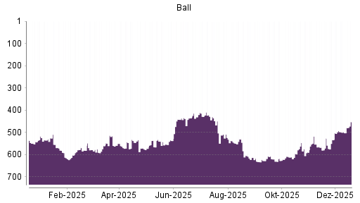 BOTSI®-Advisor Abstufung Ball von Rang 493 auf ...
