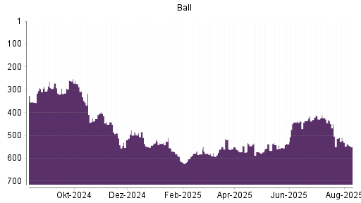 BOTSI®-Advisor Abstufung Ball von Rang 524 auf ...
