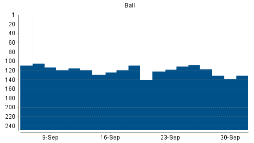 BOTSI®-Advisor Abstufung Ball von Rang 189 auf Rang 206