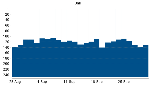 BOTSI®-Advisor Hochstufung Ball von Rang 160 auf Rang 131