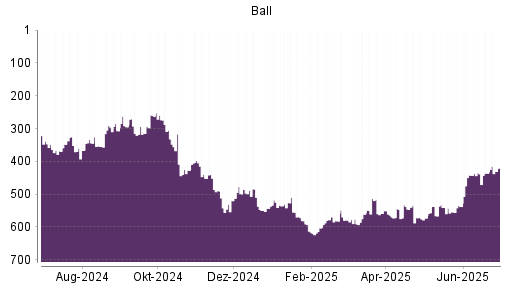 BOTSI®-Advisor Hochstufung Ball von Rang 436 auf ...