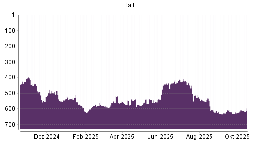 BOTSI®-Advisor Hochstufung Ball von Rang 631 auf ...