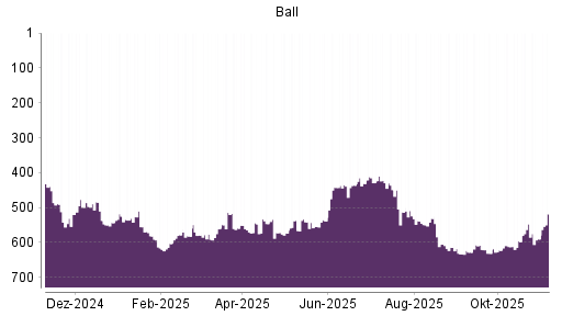 BOTSI®-Advisor Hochstufung Ball von Rang 590 auf ...