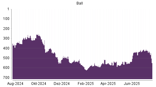 BOTSI®-Advisor Abstufung Ball von Rang 422 auf ...