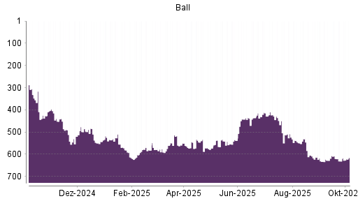 BOTSI®-Advisor Hochstufung Ball von Rang 582 auf ...