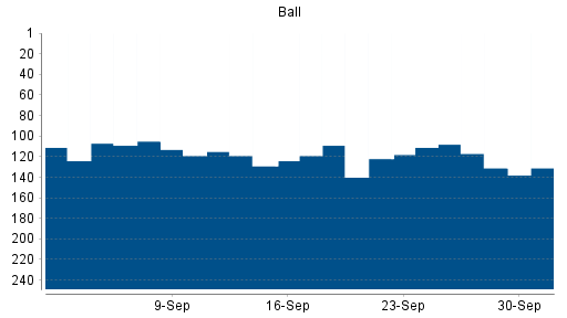 BOTSI®-Advisor Hochstufung Ball von Rang 183 auf Rang 176