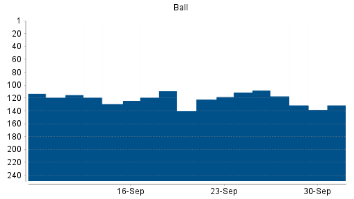 BOTSI®-Advisor Abstufung Ball von Rang 221 auf Rang 240