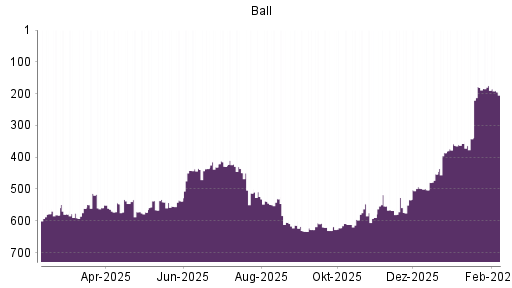 BOTSI®-Advisor Hochstufung Ball von Rang 568 auf ...