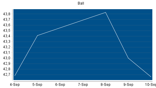 BOTSI®-Advisor Abstufung Ball von Rang 193 auf Rang 222