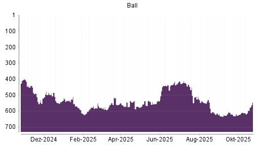 BOTSI®-Advisor Hochstufung Ball von Rang 596 auf ...