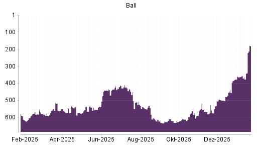 BOTSI®-Advisor Hochstufung Ball von Rang 342 auf ...