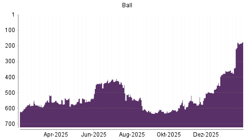 BOTSI®-Advisor Hochstufung Ball von Rang 561 auf ...