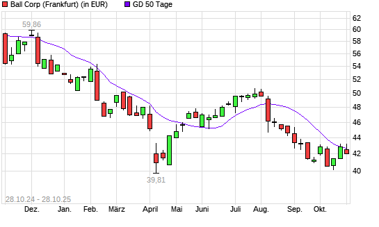 Ball-Aktie unter 50-Tage-Linie