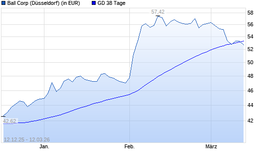 Ball-Aktie unter 38-Tage-Linie