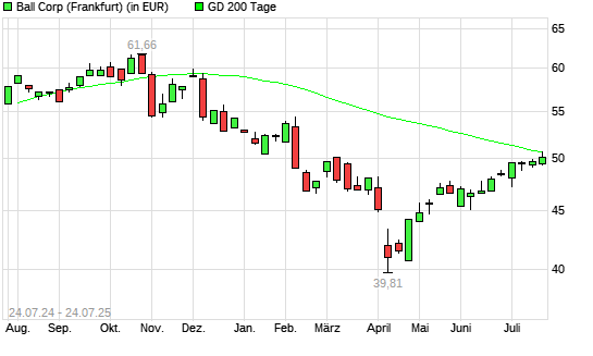Ball-Aktie über 200-Tage-Linie