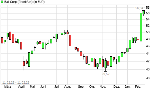 Ball-Aktie mit neuem 12-Monats-Hoch