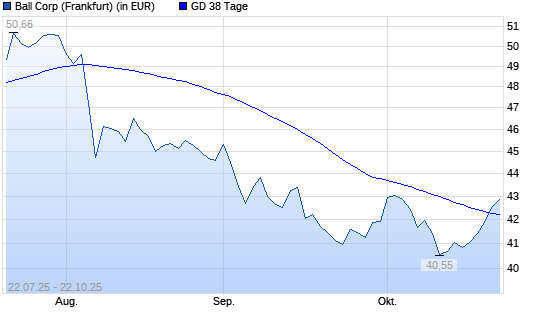 Ball-Aktie über 38-Tage-Linie