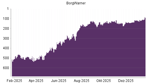 BOTSI®-Advisor Abstufung BorgWarner von Rang 125 auf ...