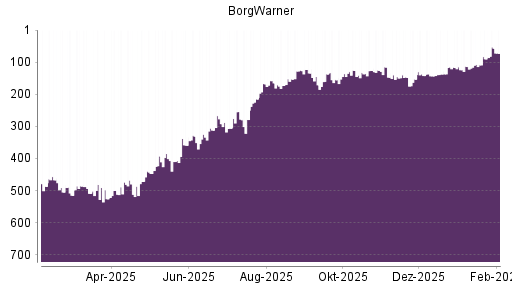 BOTSI®-Advisor Hochstufung BorgWarner von Rang 107 auf ...