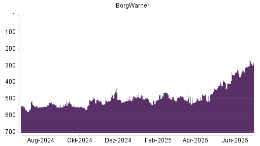 BOTSI®-Advisor Hochstufung BorgWarner von Rang 331 auf ...